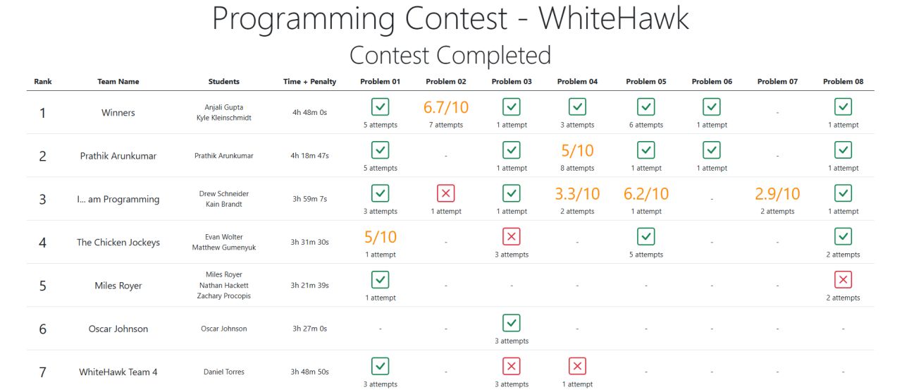 Programming Competition Leaderboard
